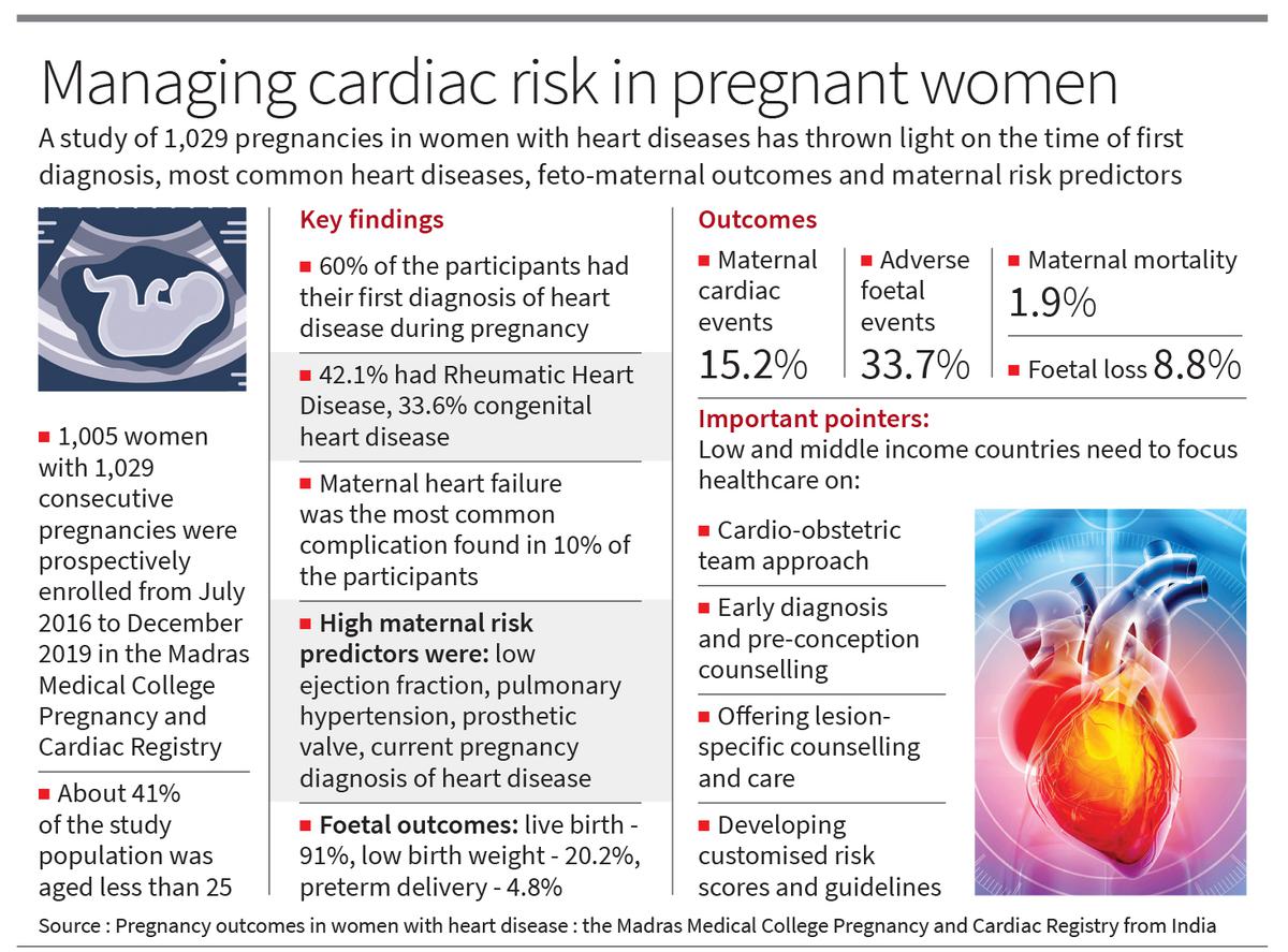 Three in five women know of their heart disease for first time during pregnancy, finds study